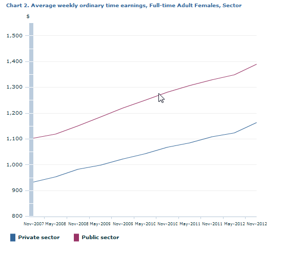 Graph Image for Chart 2. Average weekly ordinary time earnings, Full-time Adult Females, Sector